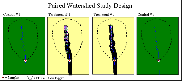Paired Watershed Study Design
