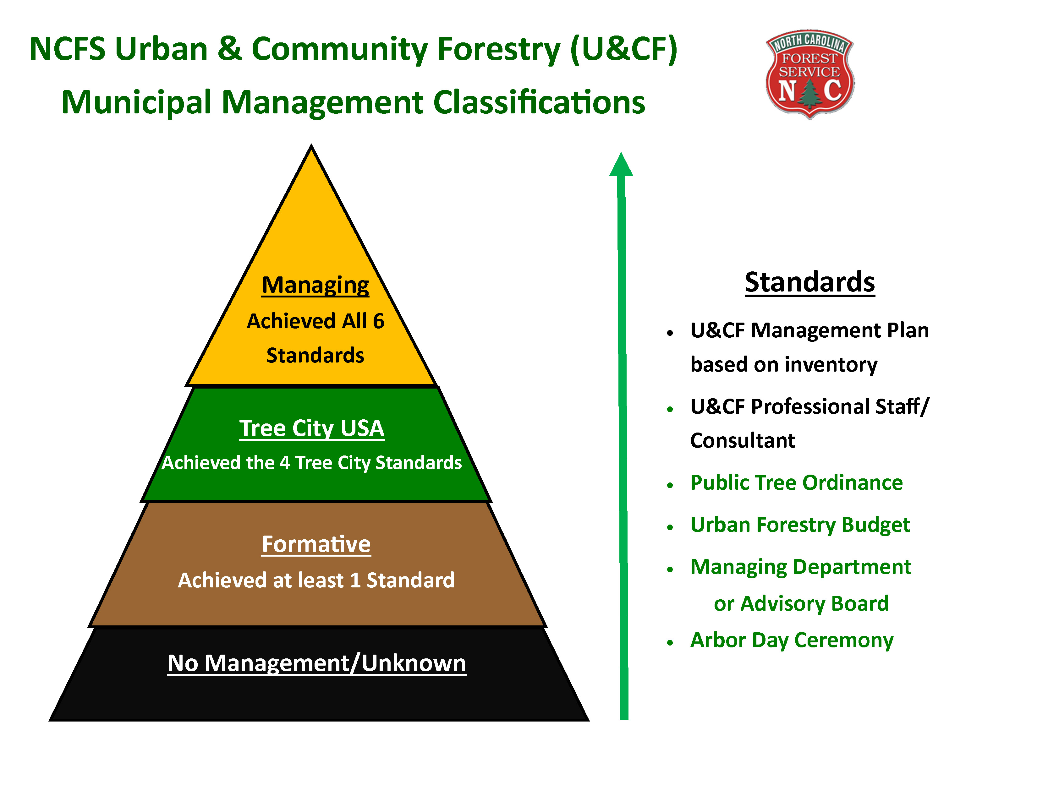NCFS Urban & Community Forestry (U&CF) Municipal Management Classifications